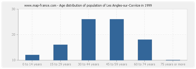 Age distribution of population of Les Angles-sur-Corrèze in 1999